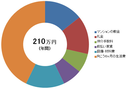 マンション賃貸時イニシャルコスト