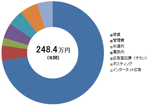 マンション賃貸時ランニングコスト