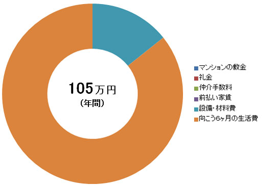 レンタルサロン使用時イニシャルコスト