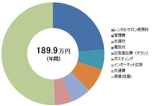 レンタルサロン使用時イニシャルコスト